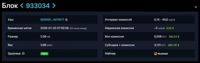 
			Соло-майнер заработал $289 191 за добычу биткоин-блока		