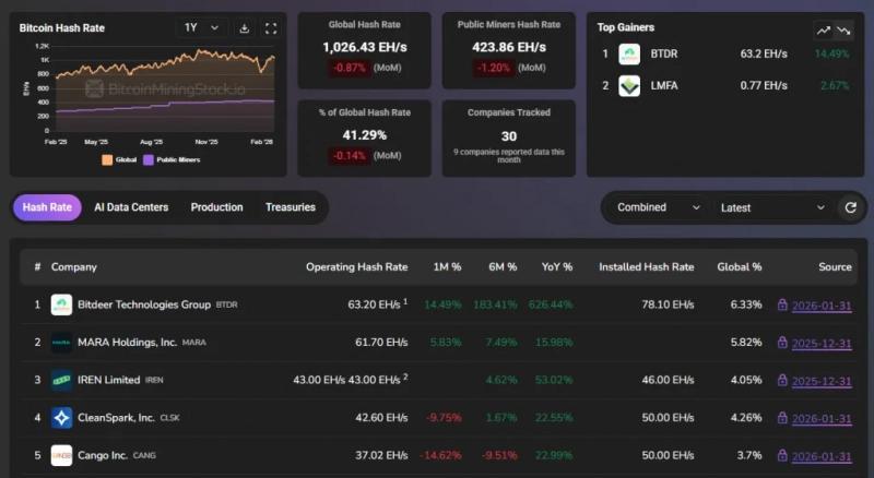 
			Майнер Bitdeer продал весь запас биткоинов		