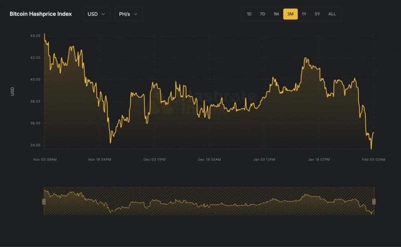 
			На фоне падения цены биткоина многие ASIC-майнеры стали нерентабельными&nbsp;		