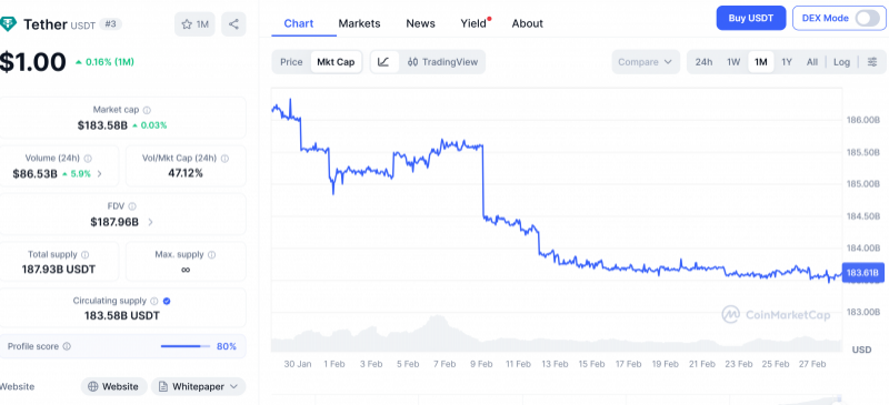 
			Reuters: Tether за три года заморозила USDT на $4,2 млрд		