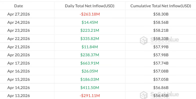 
			Bitcoin ETF фиксируют отток после серии притоков, цена не удерживает $77 000		