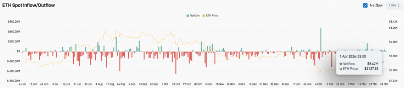 Прогноз цены Ethereum: ETH держит $2,090, а прорыв Bulls Eye $2,180