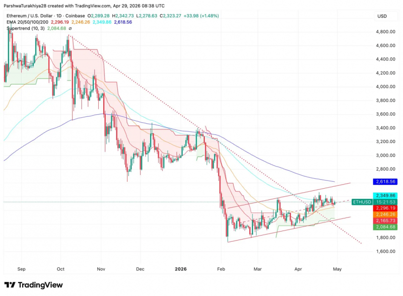 Прогноз цены на Ethereum: Polymarket даёт коэффициенты 62%. ETH сегодня достигнет $2,350 на фоне ужесточения растущего клина