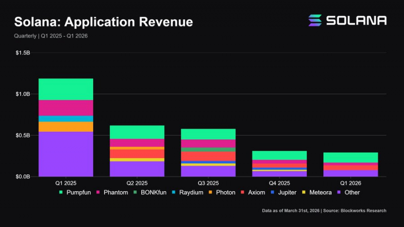 Solana обошла Ethereum по объему кредитования под залог RWA — отчет
