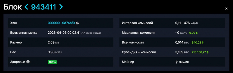 
			Соло-майнер добыл блок биткоина и заработал $210 000		