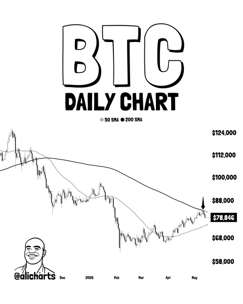 Биткоин: обзор за 14 мая — сдача $80 000 на взлете проминфляции в США