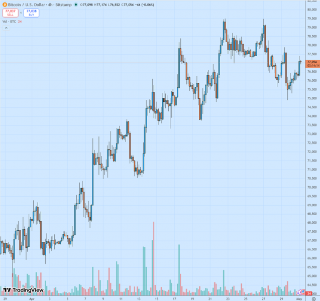 
			Биткоин: обзор за 30 апреля &mdash; возврат к $77 000		