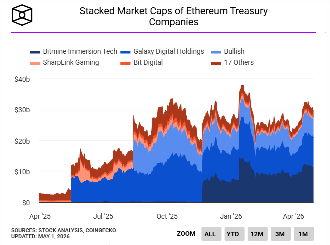 
			Продажа Ethereum Foundation еще 10 000 ETH компании Bitmine Тома Ли вызвала вопросы на Х		