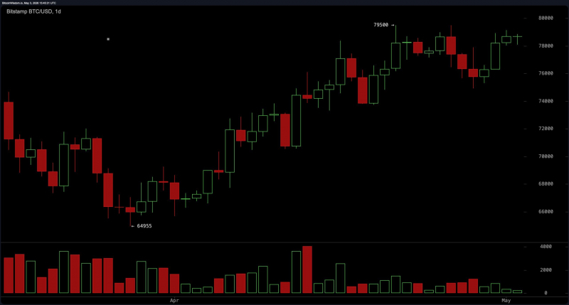 
			Техническая картина рынка биткоина указывает на ключевую зону прорыва вблизи отметки в 80 000 долларов		