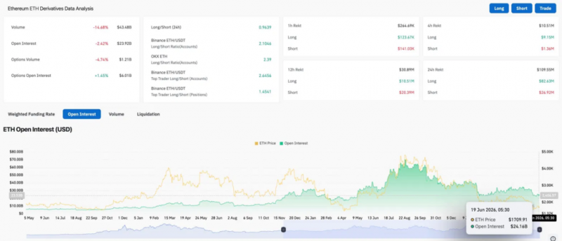
			Прогноз цены Ethereum: Polymarket откажется от $3,000 ETH после ухода со-директора фонда		