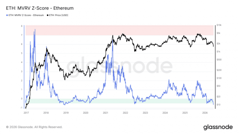 
			&laquo;Зона страха&raquo; для Ethereum: аналитики увидели предпосылки для разворота		