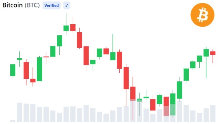 
			Покупки со стороны &laquo;китов&raquo; указывают на дно рынка биткоина после худшего месяца с 2022 года &mdash; 3 сигнала, на которые стоит обратить внимание		